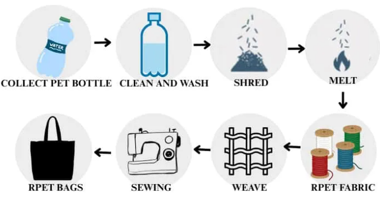 RPET manufacturing process RPET manufacturing process